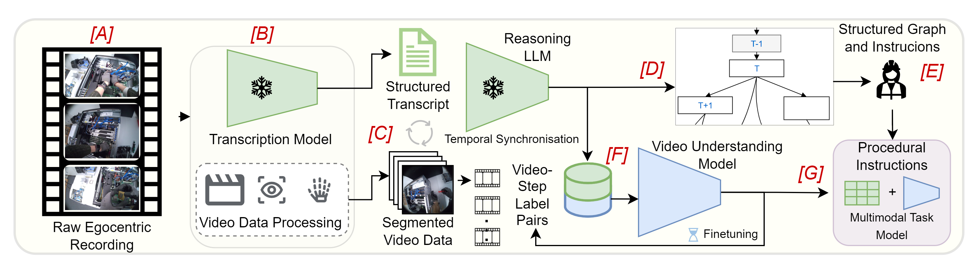 Offline procedure-learning pipeline from expert demonstrations