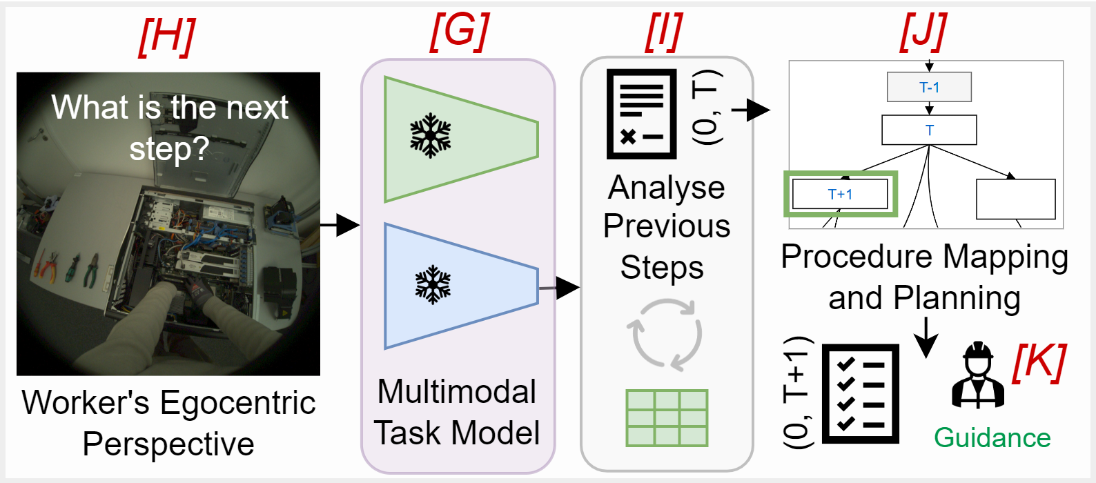 Online context-aware worker-guidance pipeline